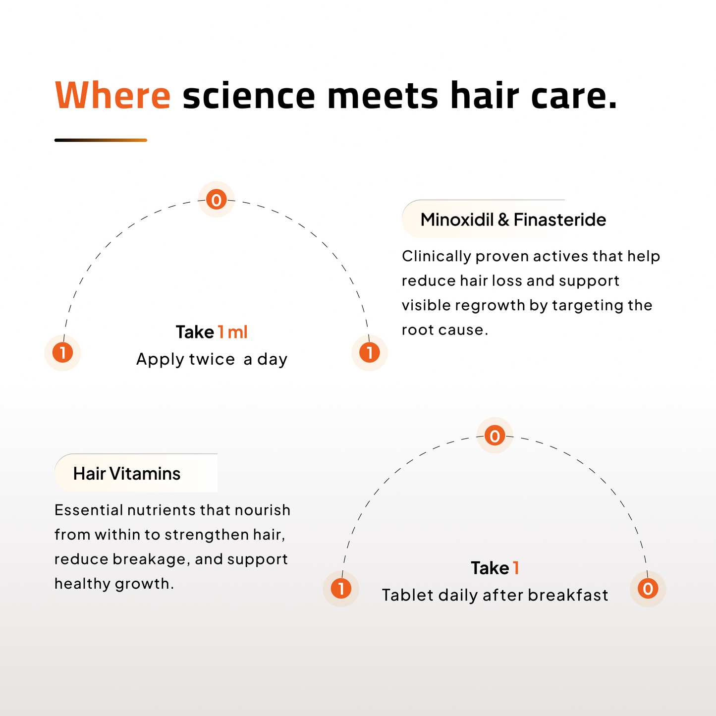 Hair Growth Topical Solution and Vitamin Supplements | Scientifically Tested | Vegan Friendly
